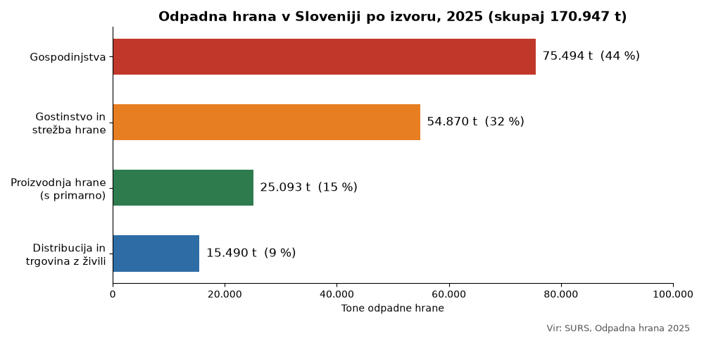 Rok uporabnosti živil in odpadna hrana v Sloveniji po virih nastanka leta 2025