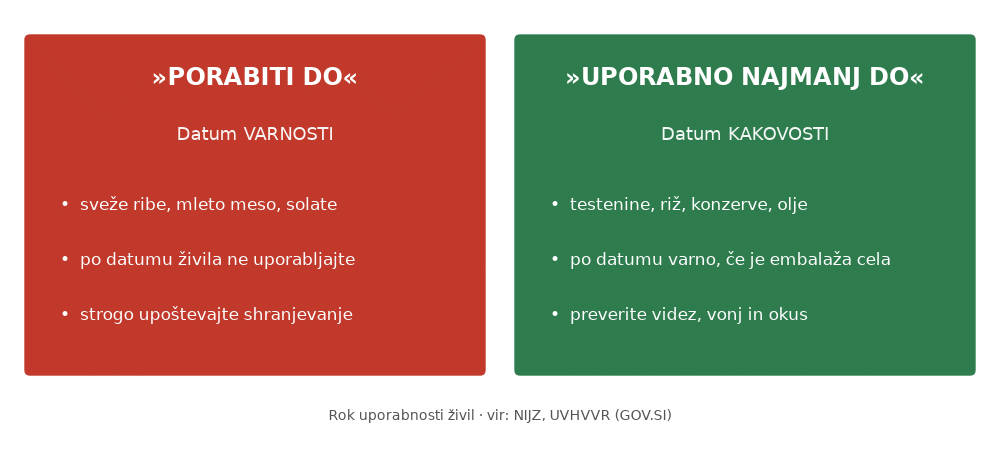 Rok uporabnosti živil: razlika med oznakama porabiti do in uporabno najmanj do