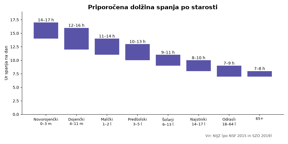 koliko spanja potrebujemo – ilustracija
