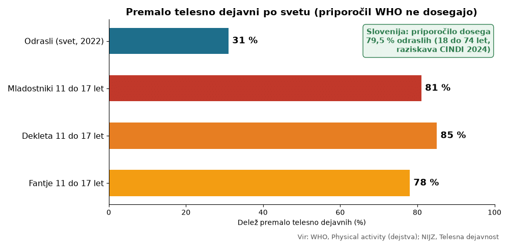 Telesna dejavnost po svetu: delež premalo dejavnih odraslih in mladostnikov po podatkih WHO