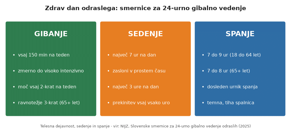 Telesna dejavnost odraslih: priporočila za gibanje, sedenje in spanje po smernicah NIJZ