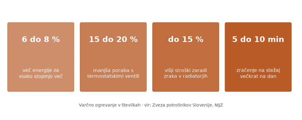 Varčno ogrevanje v številkah: prihranki s termostatskimi ventili in odzračevanjem