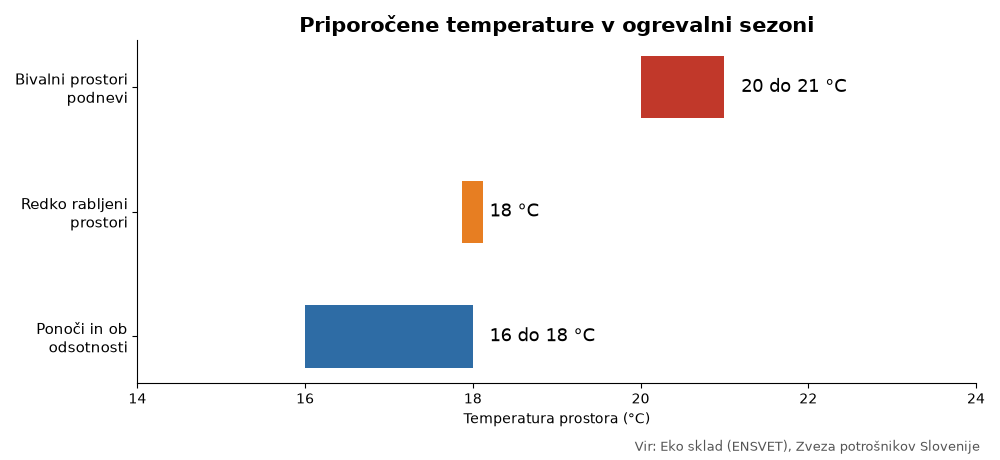 Varčno ogrevanje: priporočene temperature prostorov podnevi in ponoči